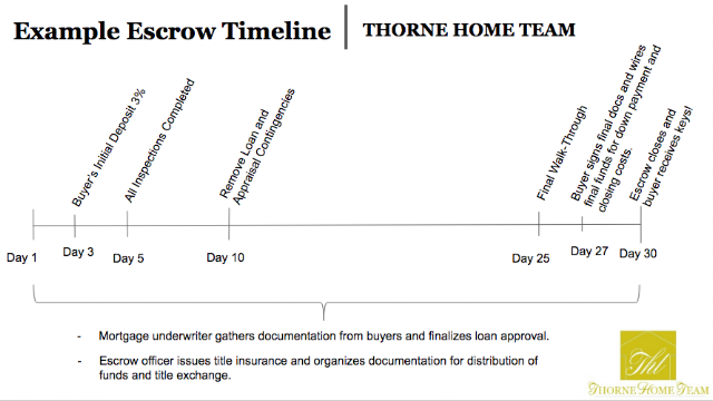 Example escrow timeline from offer acceptance to closing