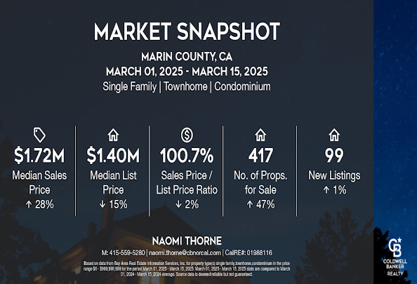 Marin County market snapshot, March 1 to 15, 2025