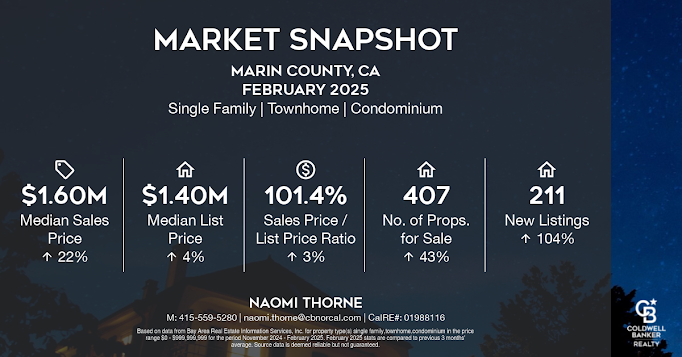 Marin County market snapshot, November 2024 to February 2025