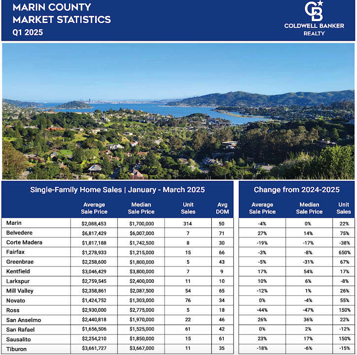 Marin County Q1 2025 market graphic